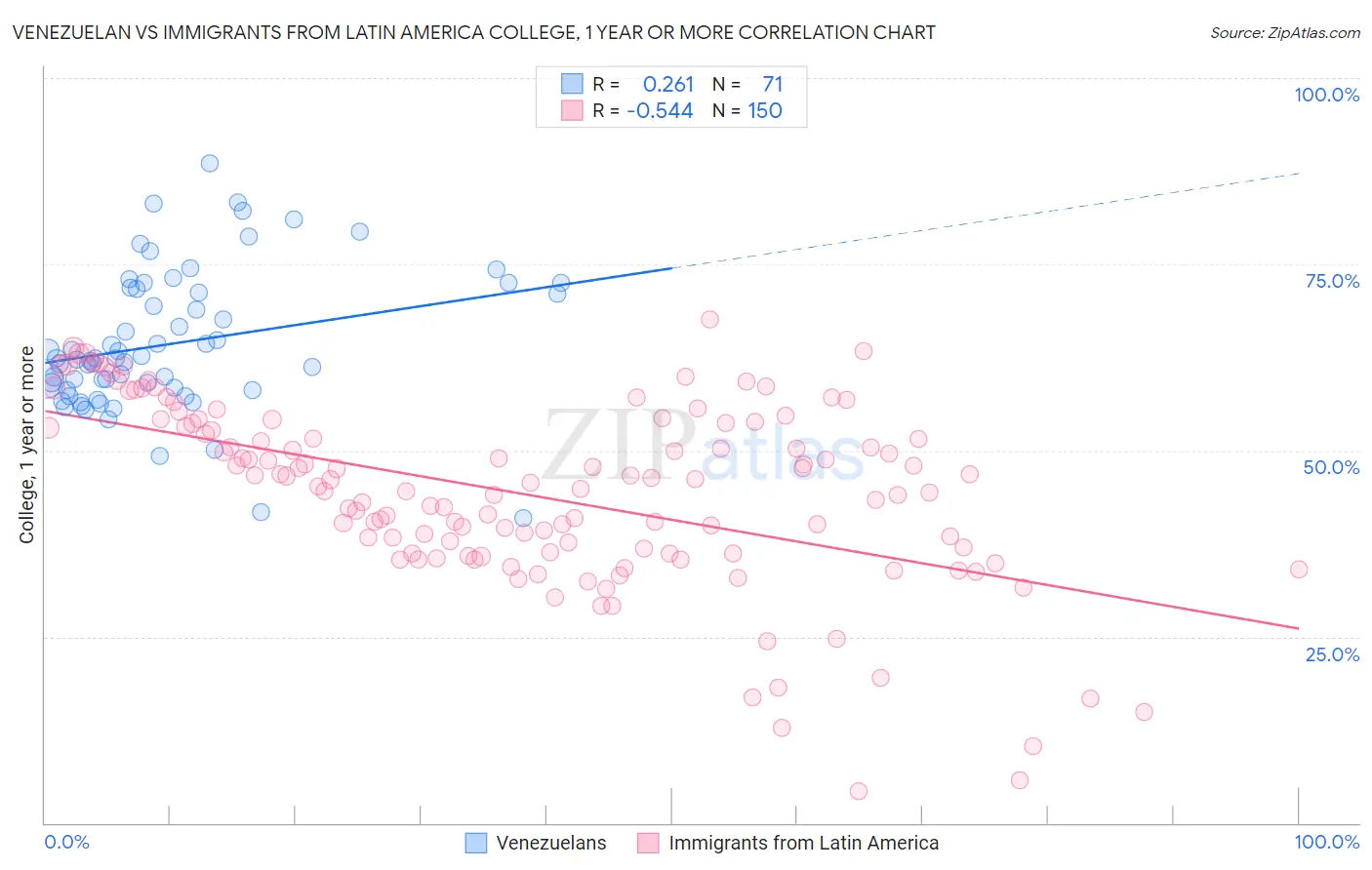 Venezuelan vs Immigrants from Latin America College, 1 year or more