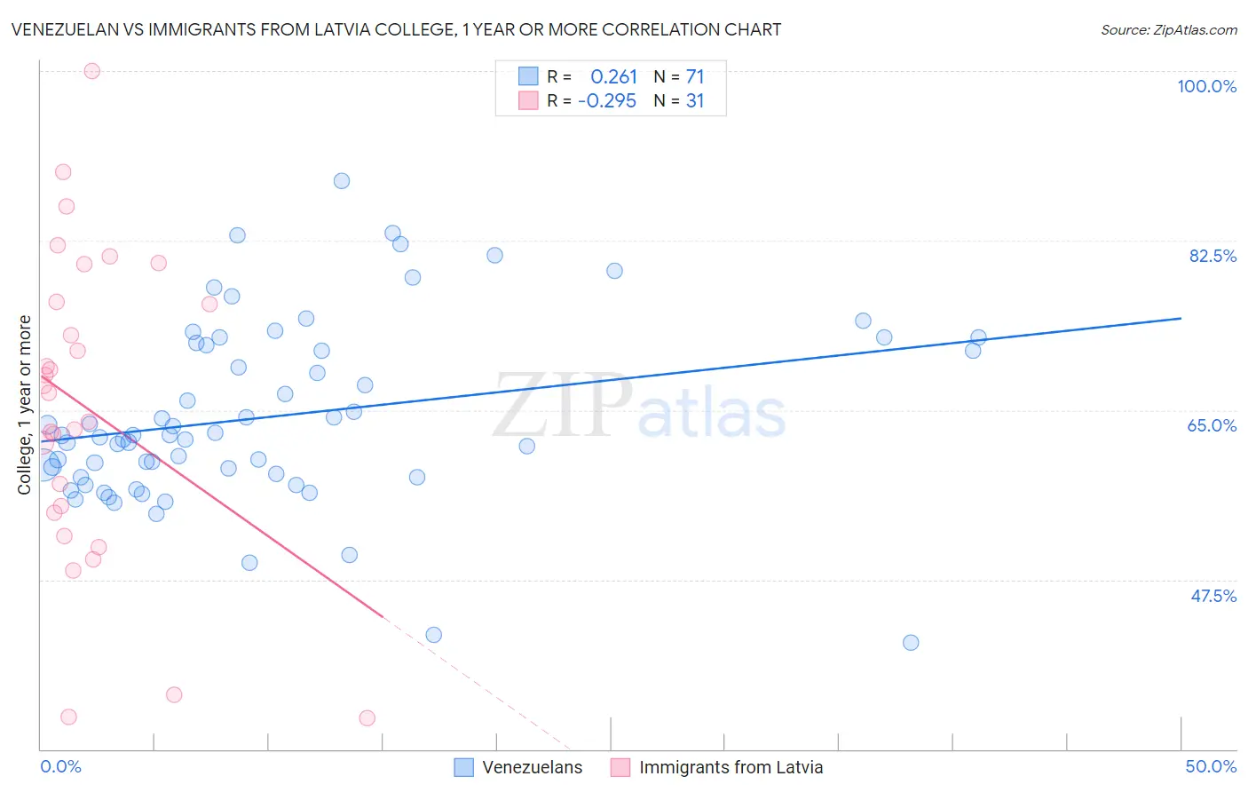 Venezuelan vs Immigrants from Latvia College, 1 year or more