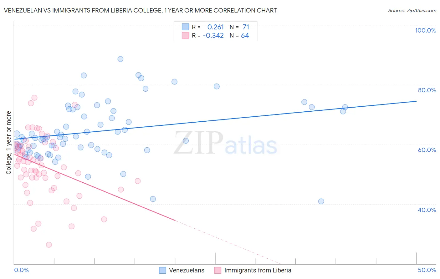 Venezuelan vs Immigrants from Liberia College, 1 year or more