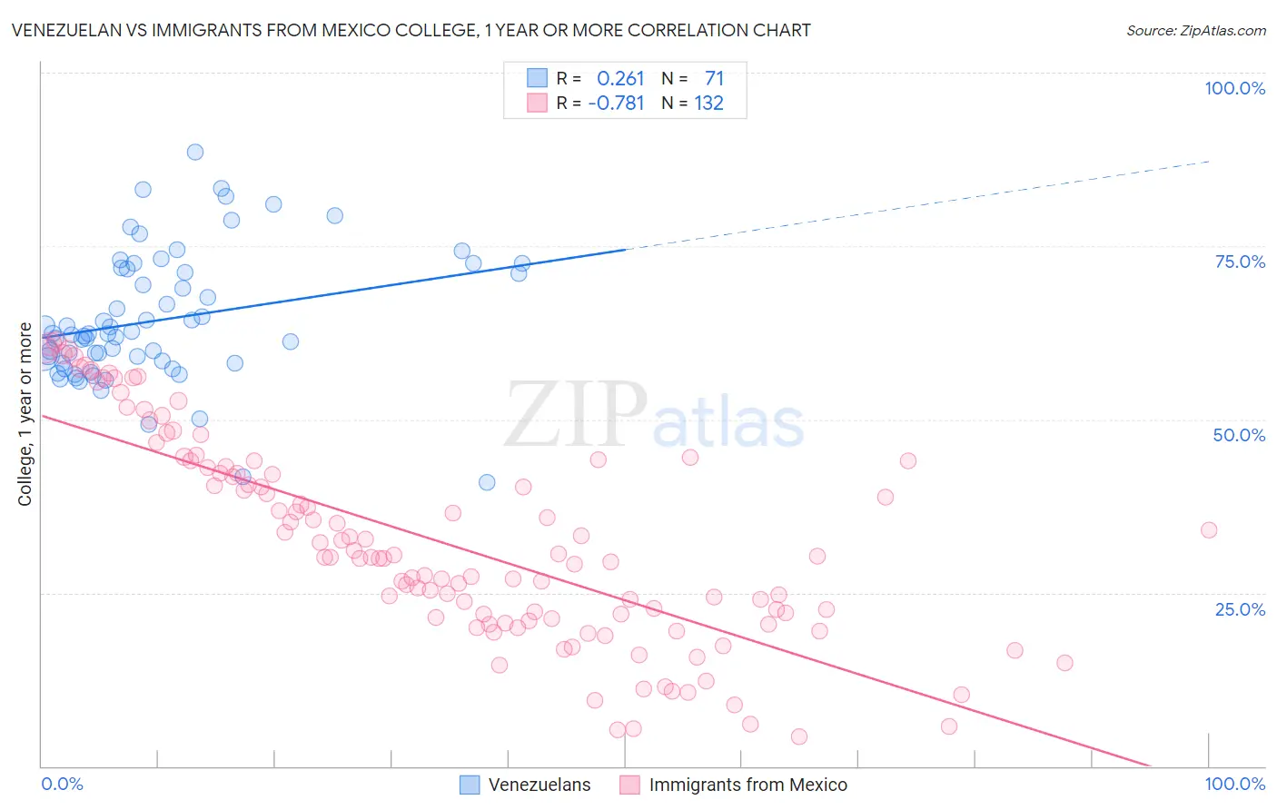 Venezuelan vs Immigrants from Mexico College, 1 year or more