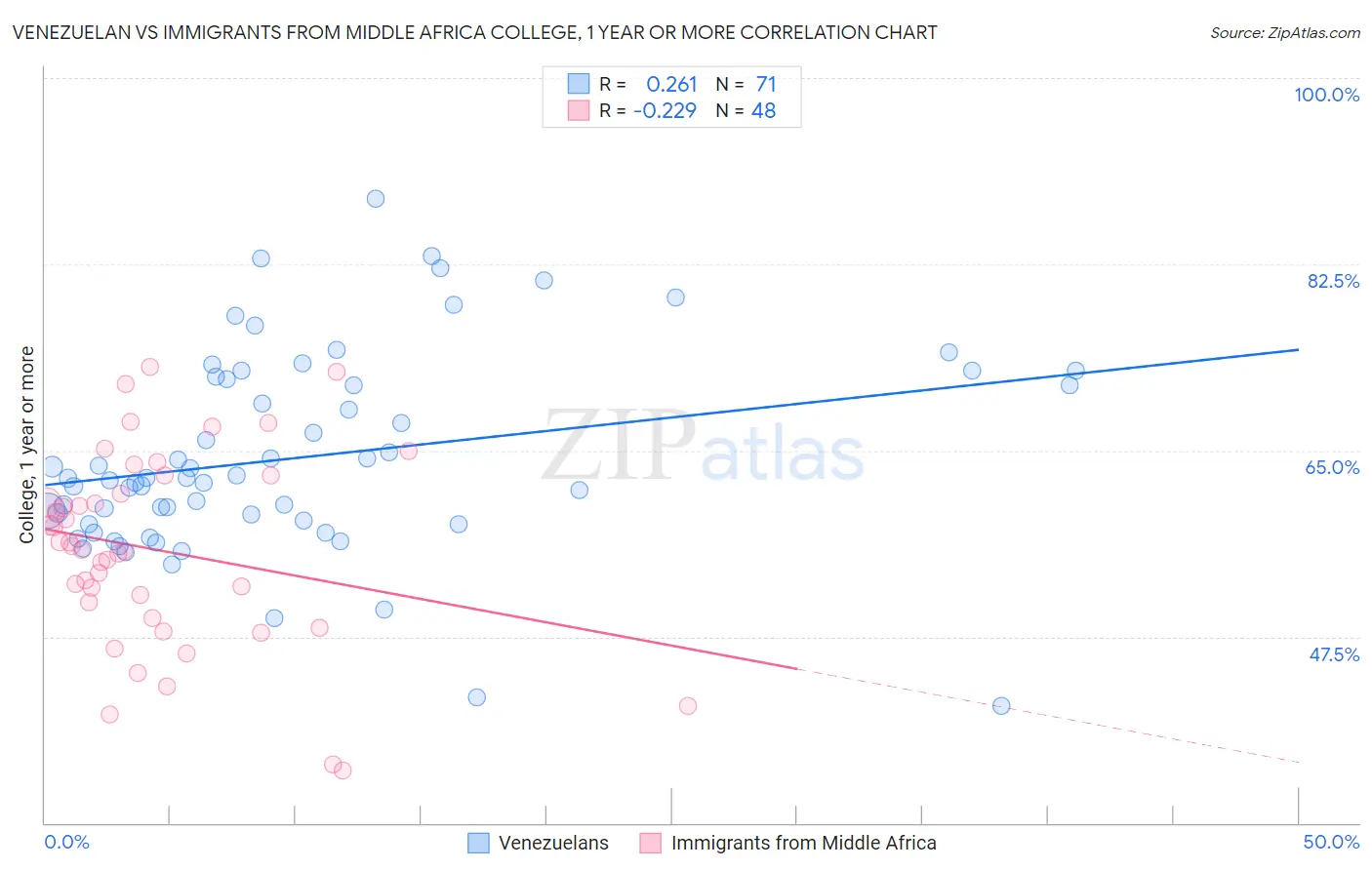 Venezuelan vs Immigrants from Middle Africa College, 1 year or more