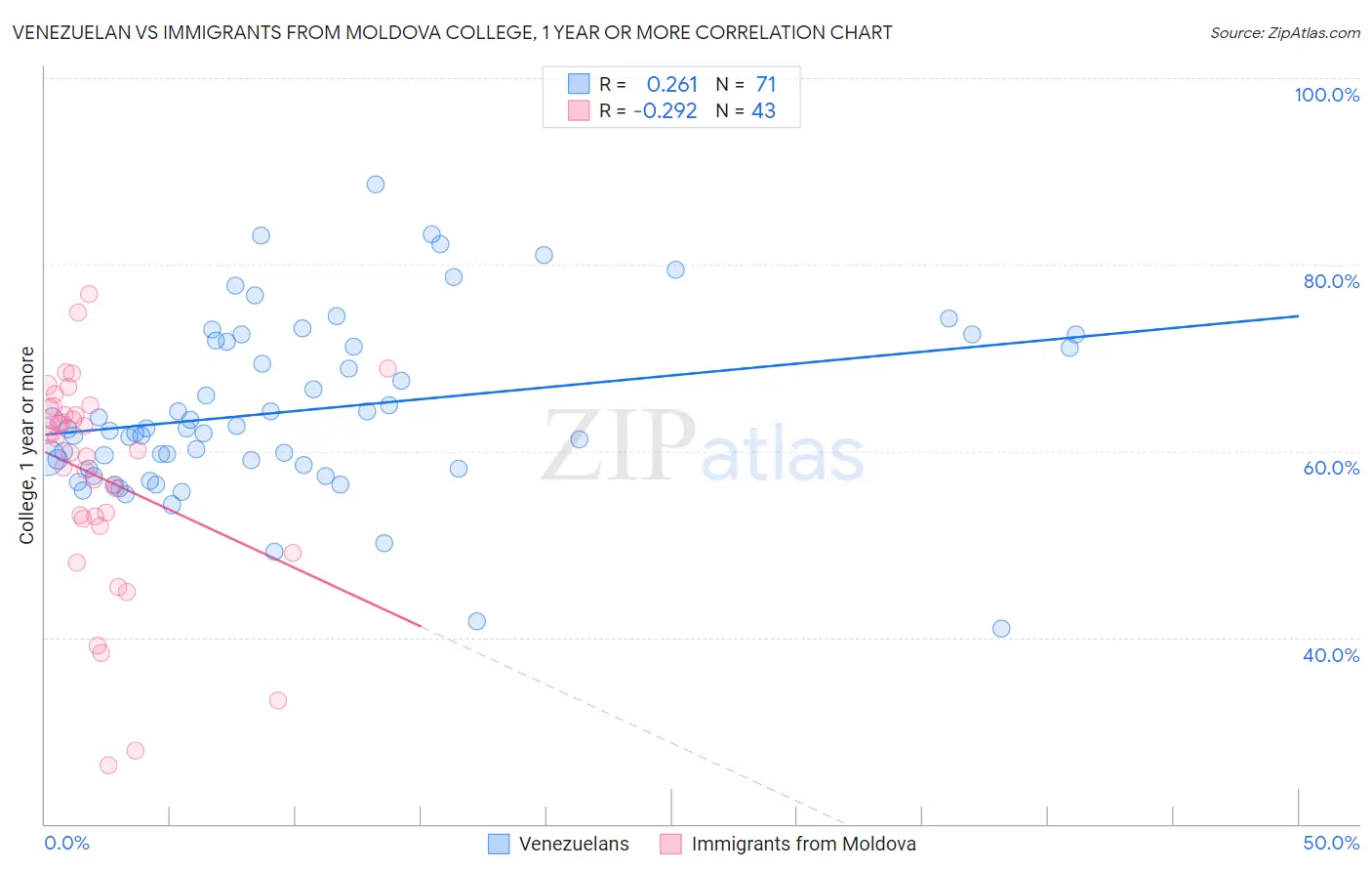 Venezuelan vs Immigrants from Moldova College, 1 year or more