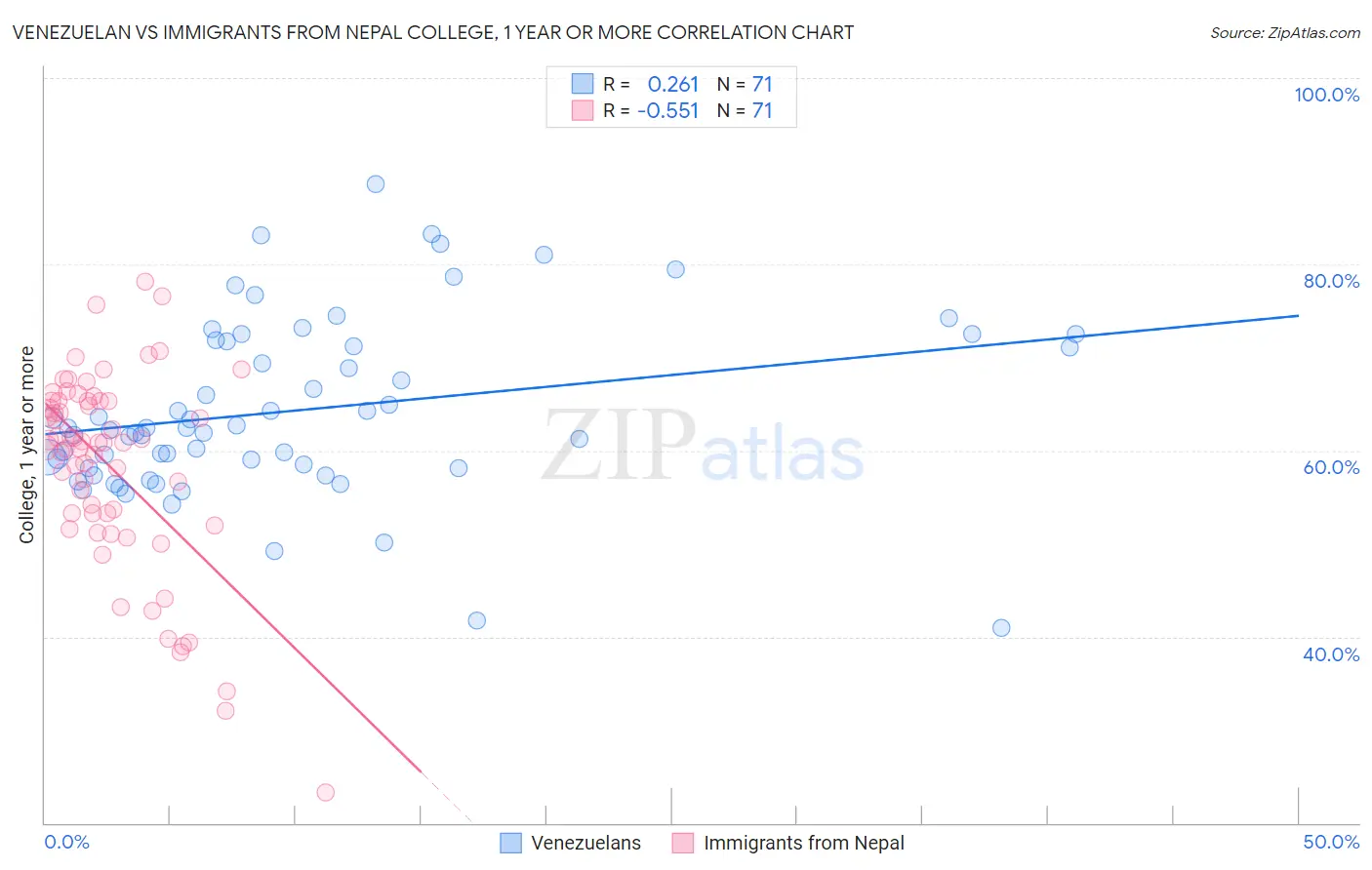 Venezuelan vs Immigrants from Nepal College, 1 year or more