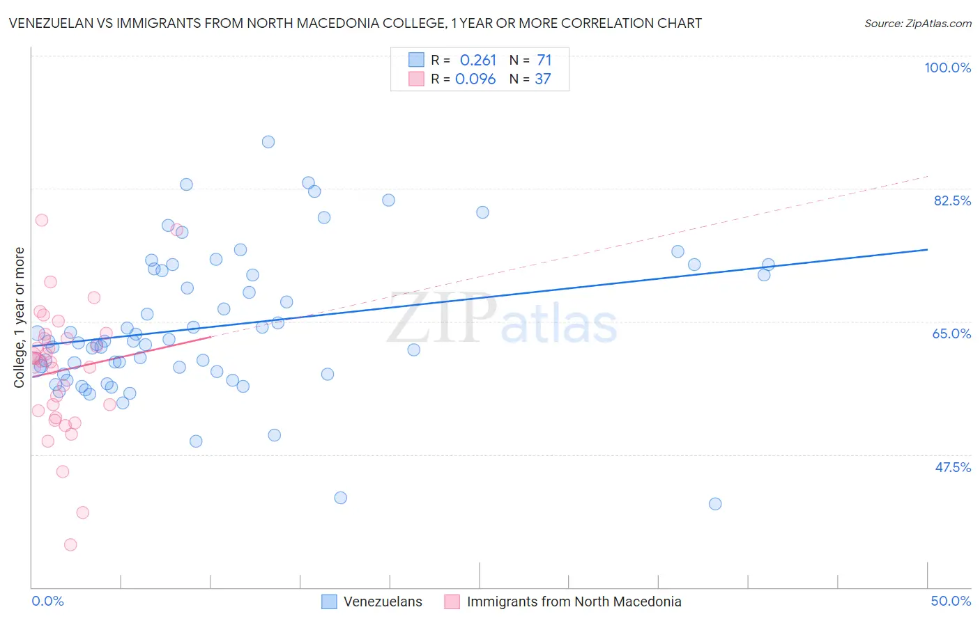Venezuelan vs Immigrants from North Macedonia College, 1 year or more