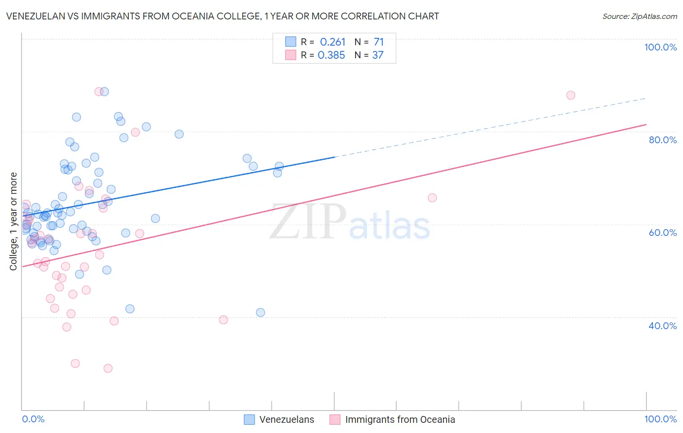 Venezuelan vs Immigrants from Oceania College, 1 year or more