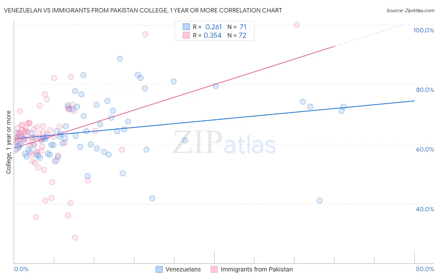 Venezuelan vs Immigrants from Pakistan College, 1 year or more