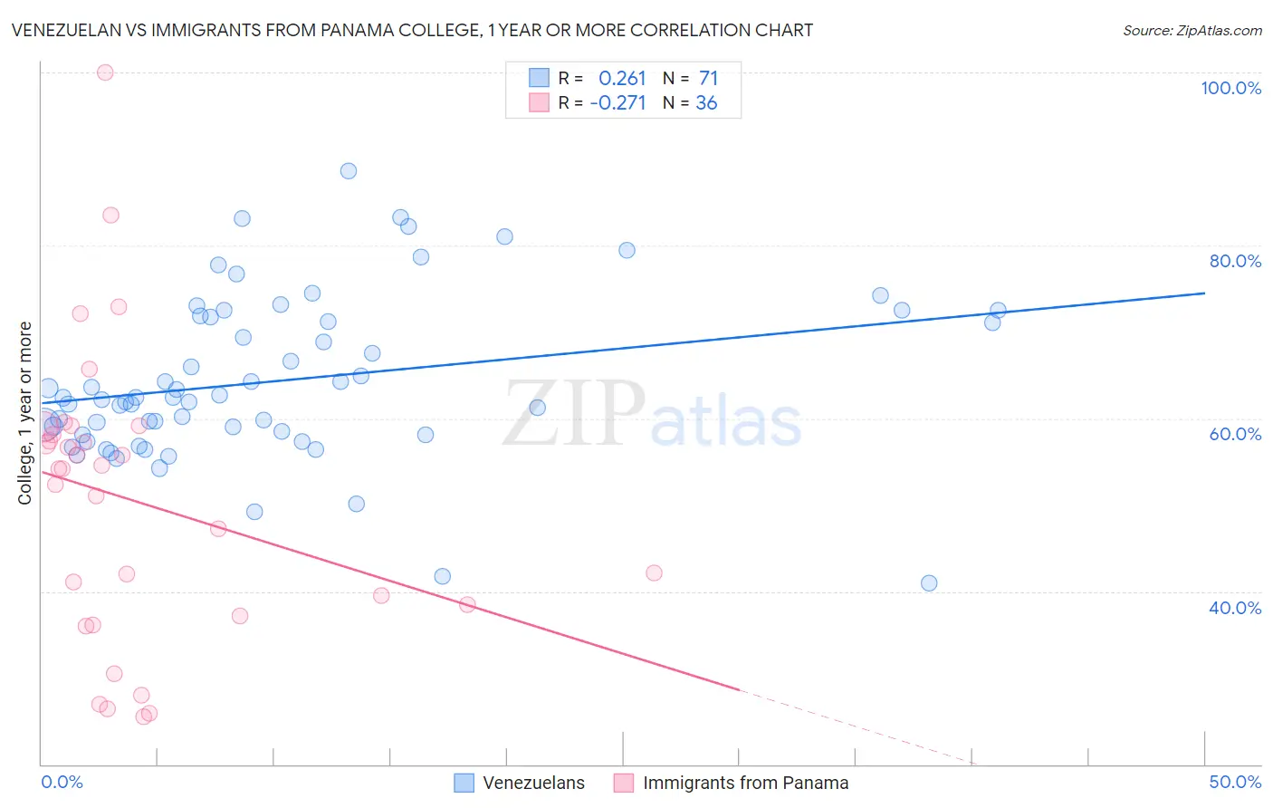 Venezuelan vs Immigrants from Panama College, 1 year or more