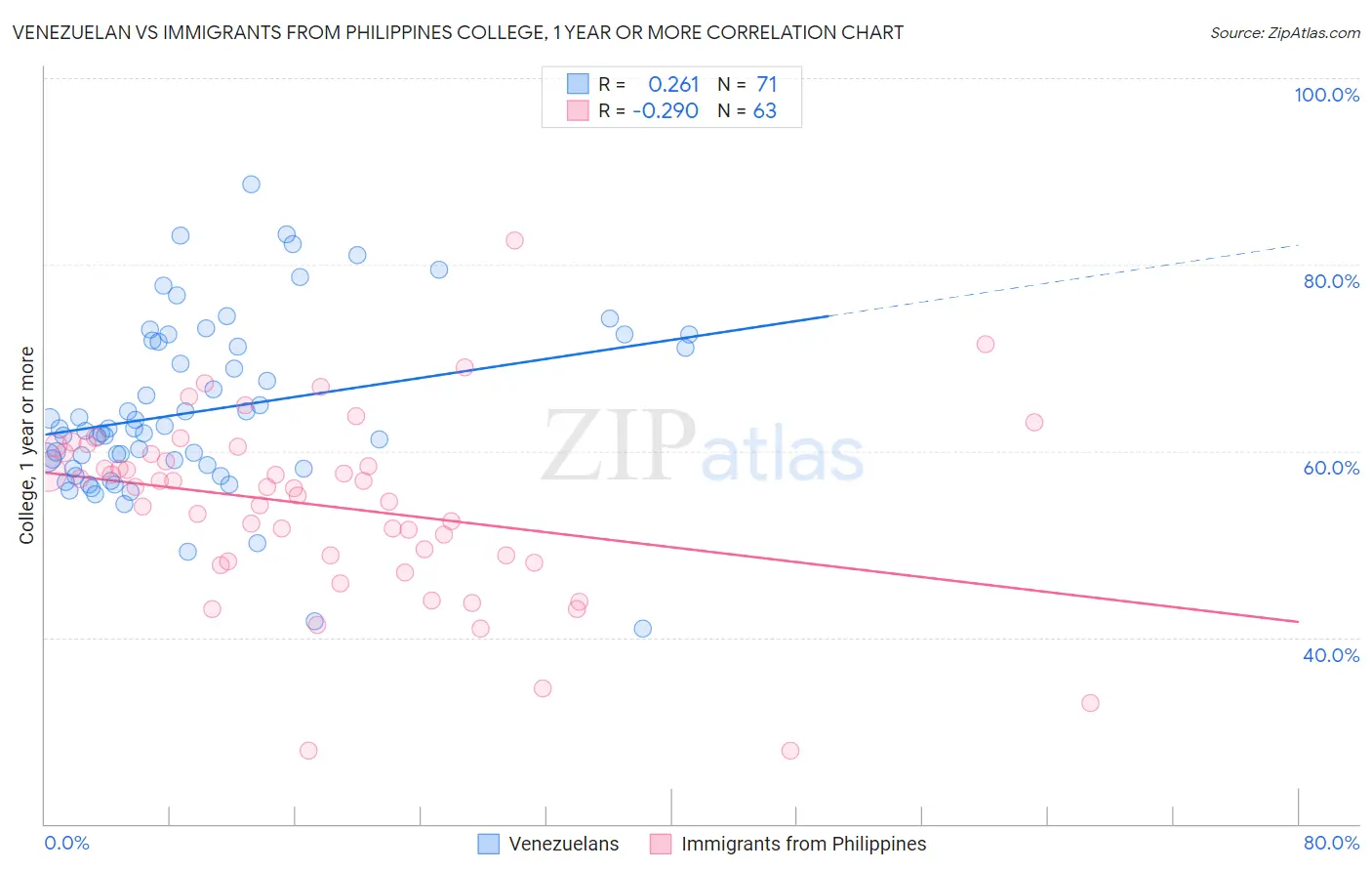 Venezuelan vs Immigrants from Philippines College, 1 year or more