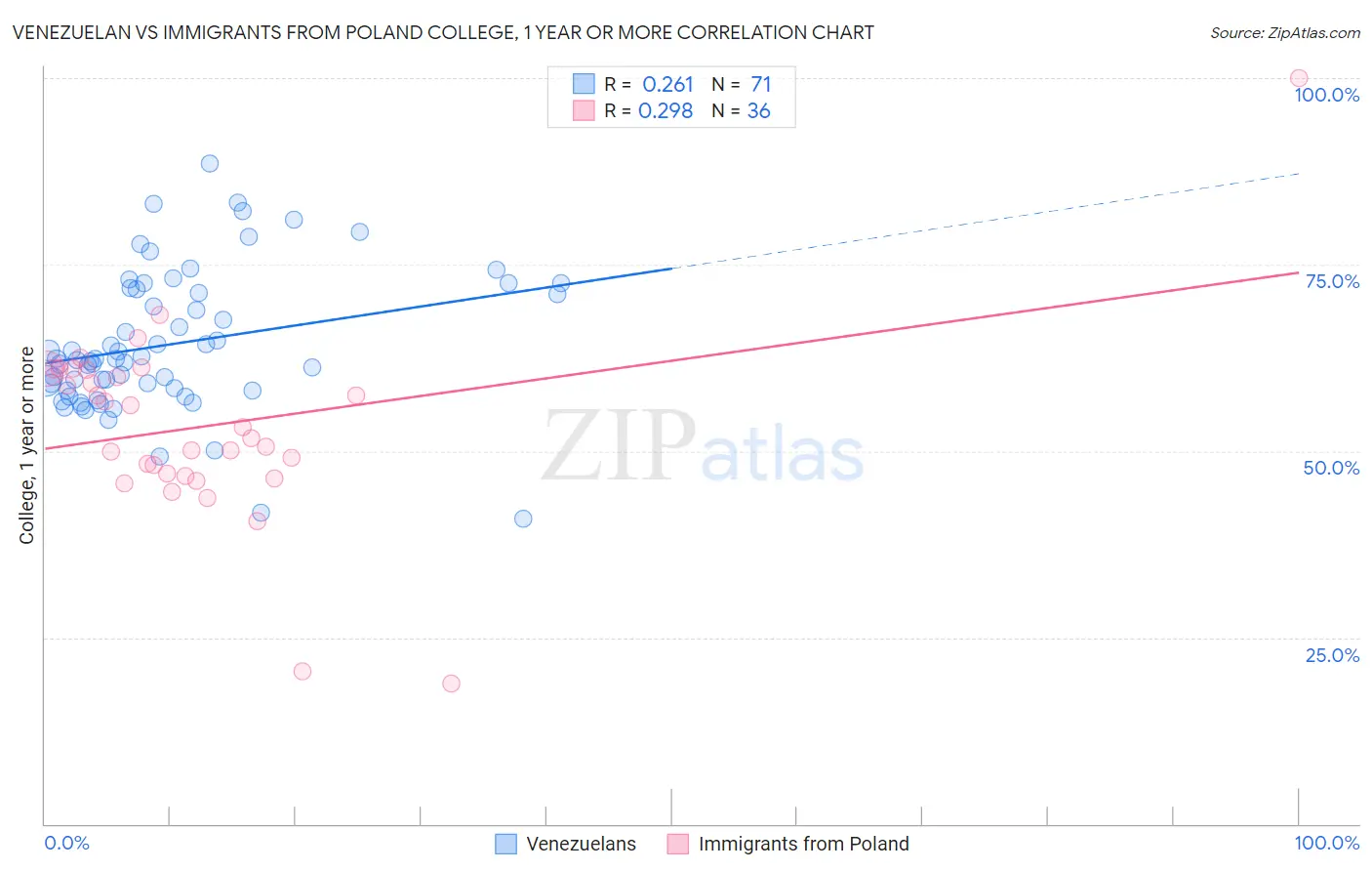 Venezuelan vs Immigrants from Poland College, 1 year or more