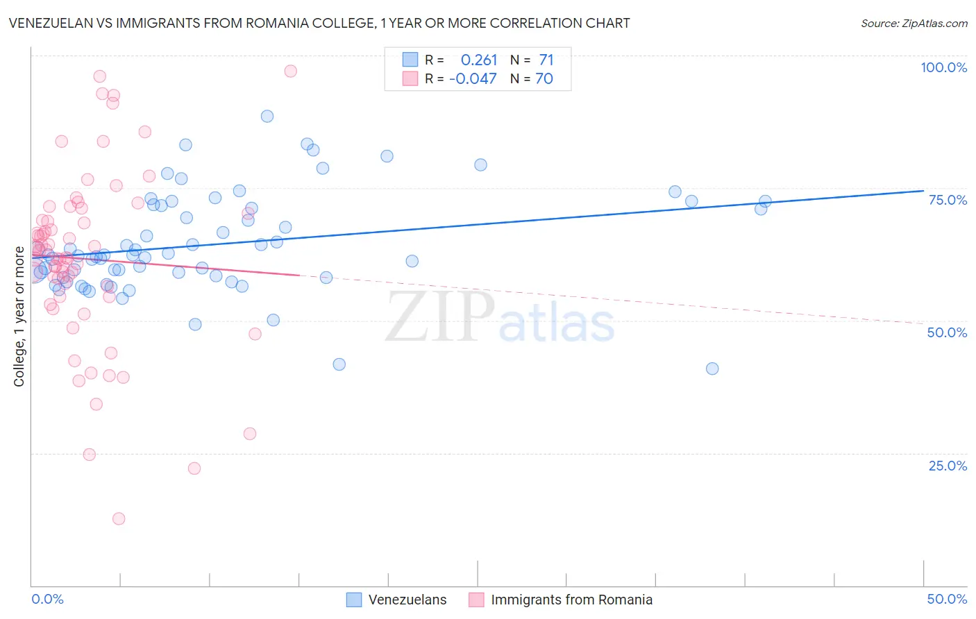 Venezuelan vs Immigrants from Romania College, 1 year or more