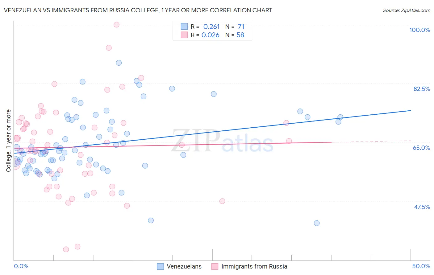 Venezuelan vs Immigrants from Russia College, 1 year or more