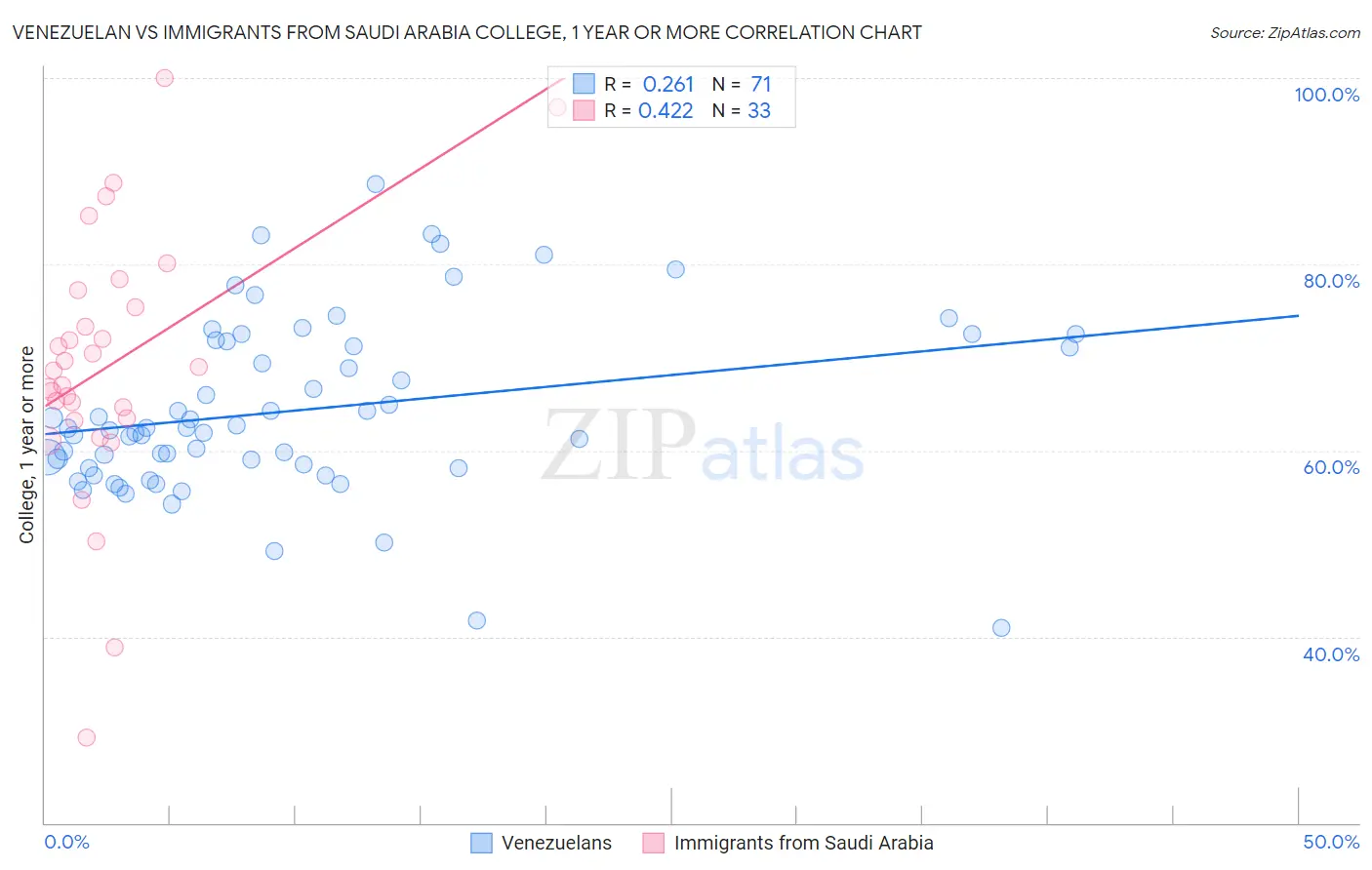 Venezuelan vs Immigrants from Saudi Arabia College, 1 year or more