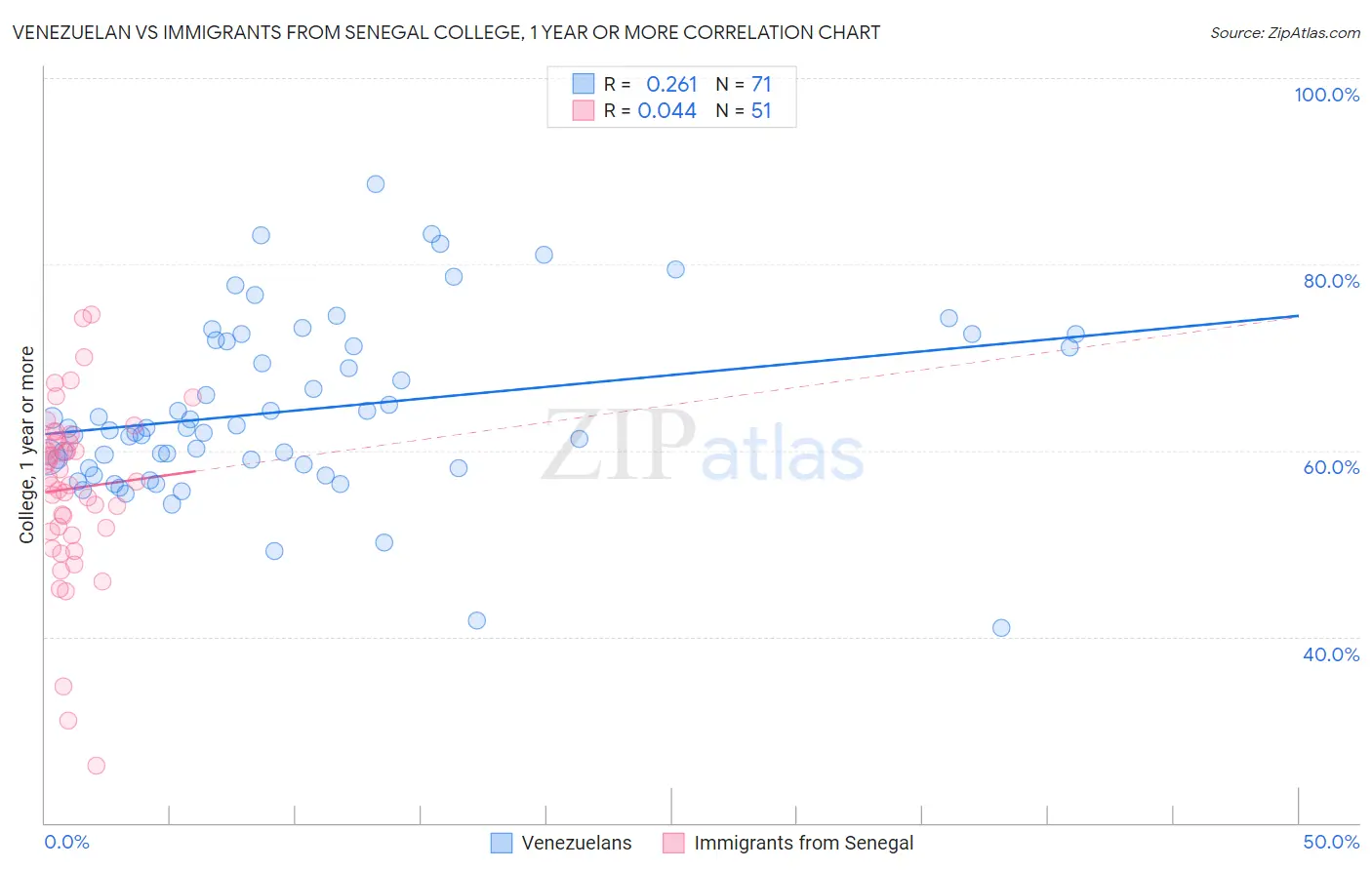 Venezuelan vs Immigrants from Senegal College, 1 year or more