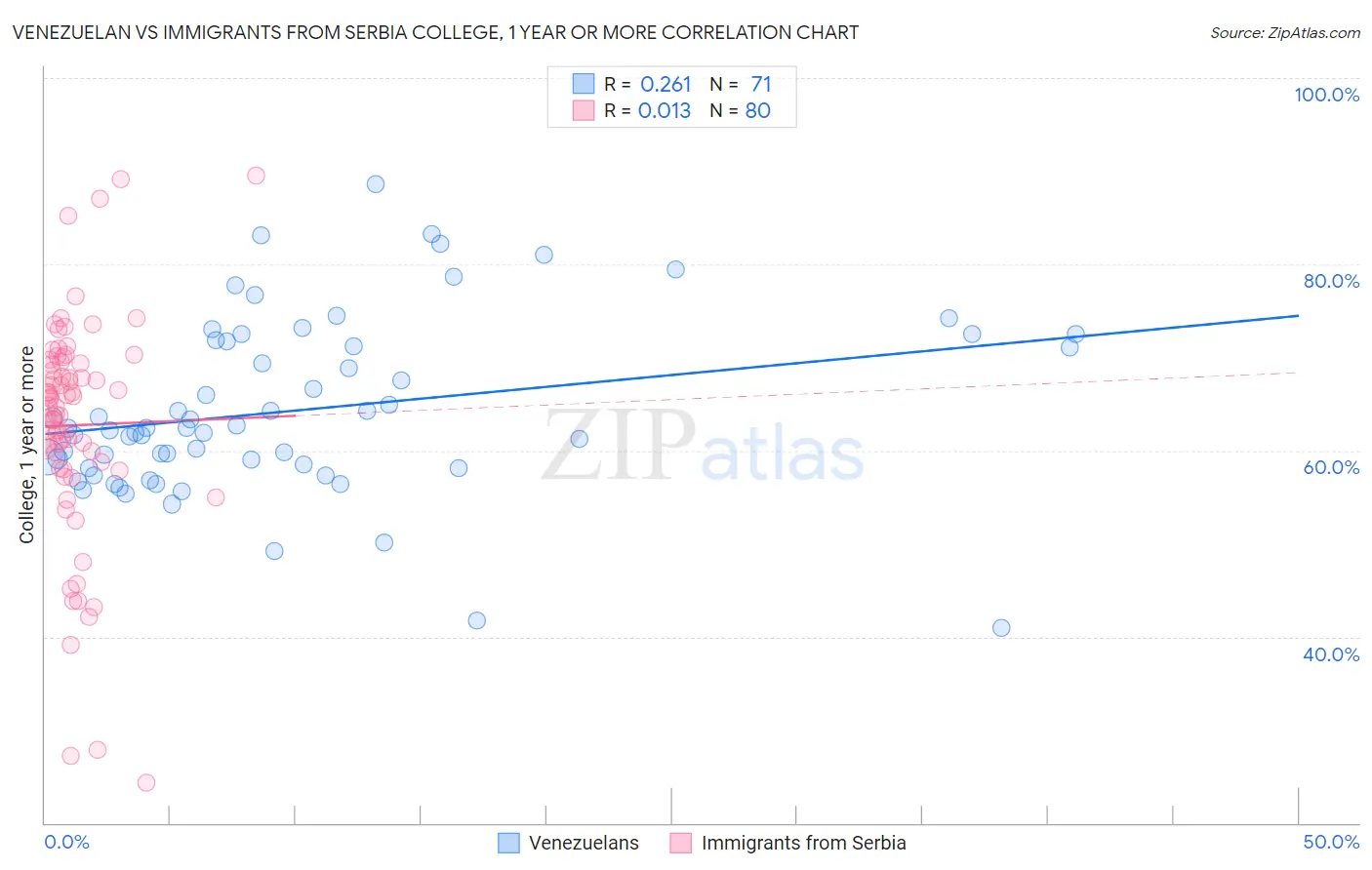 Venezuelan vs Immigrants from Serbia College, 1 year or more