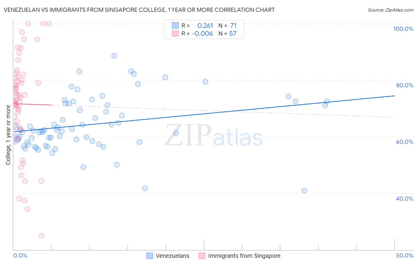 Venezuelan vs Immigrants from Singapore College, 1 year or more