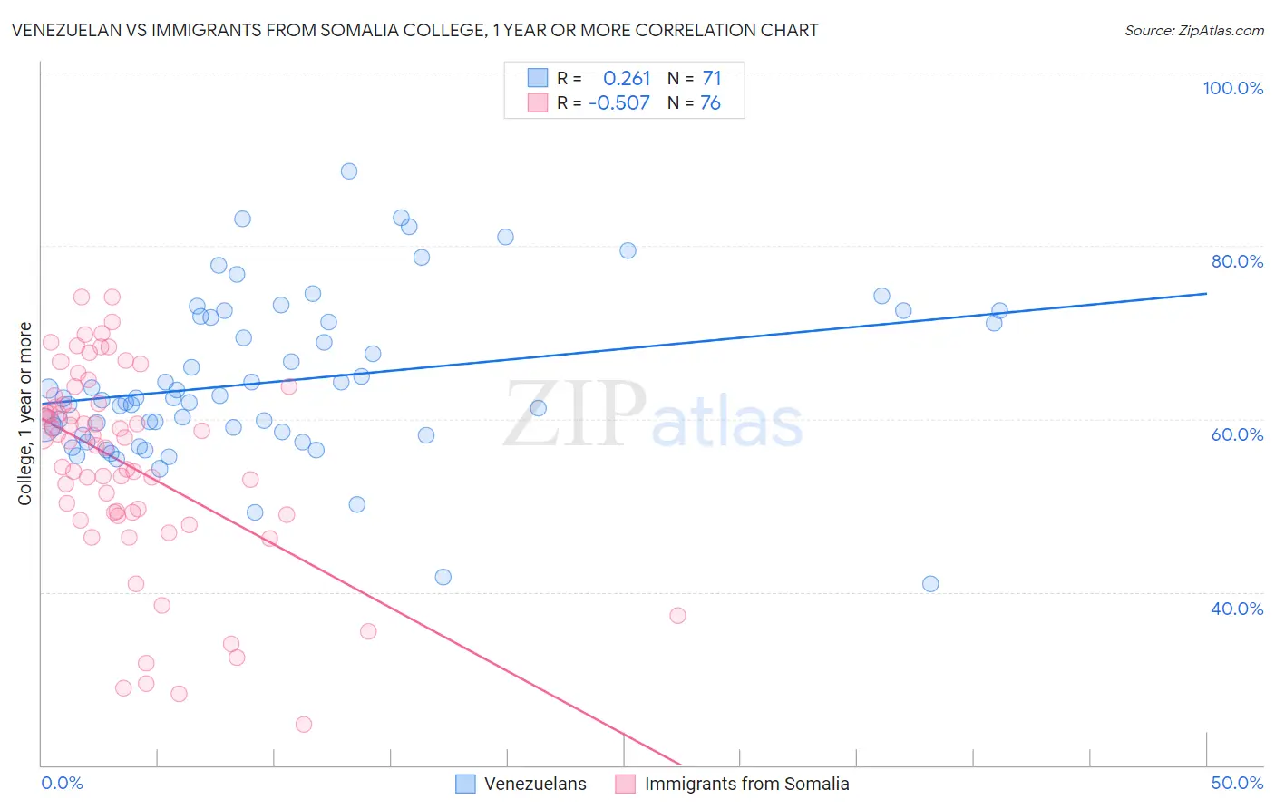 Venezuelan vs Immigrants from Somalia College, 1 year or more