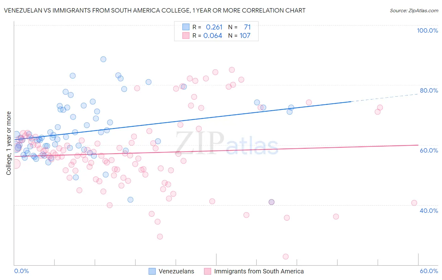 Venezuelan vs Immigrants from South America College, 1 year or more