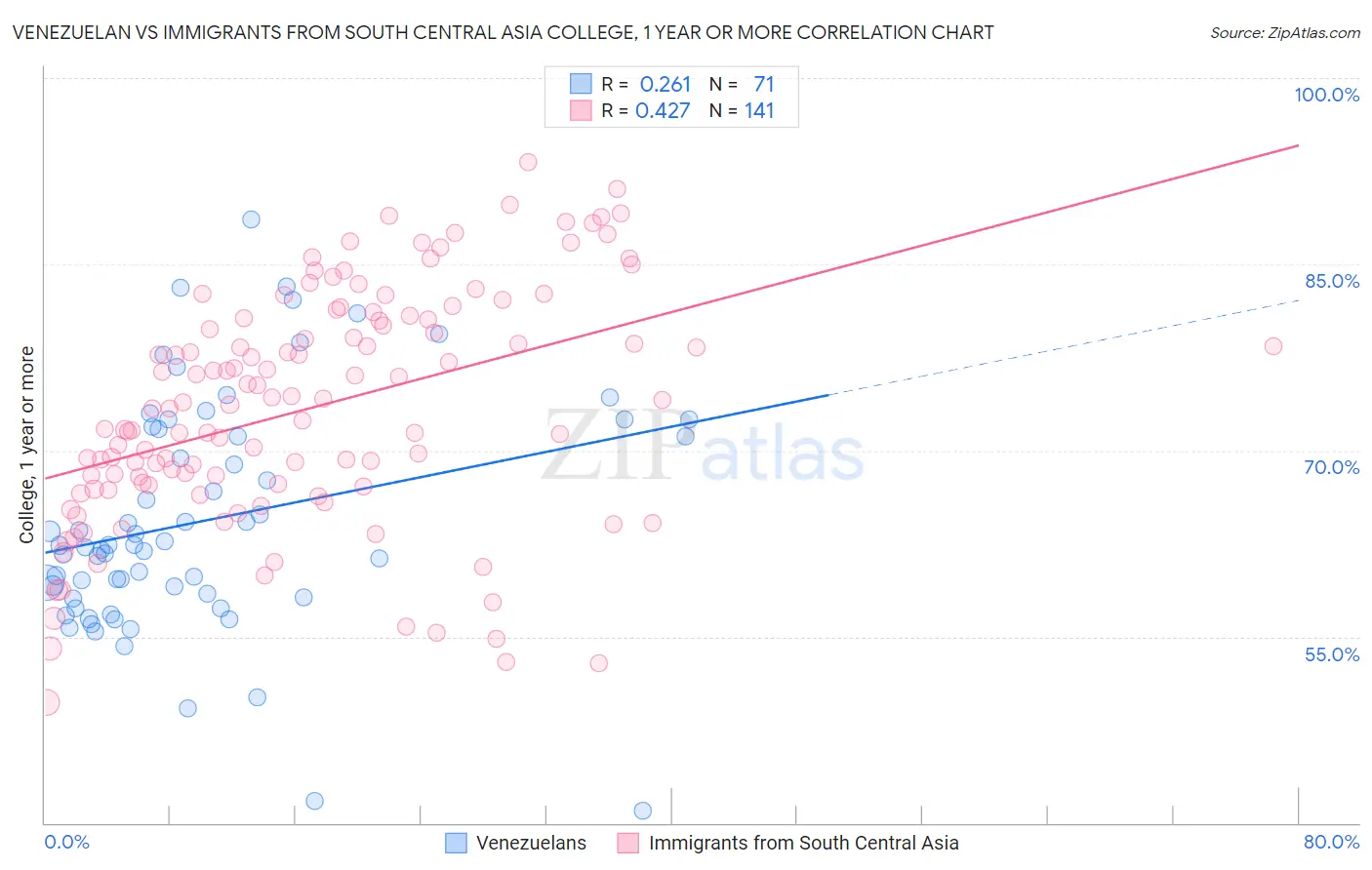 Venezuelan vs Immigrants from South Central Asia College, 1 year or more