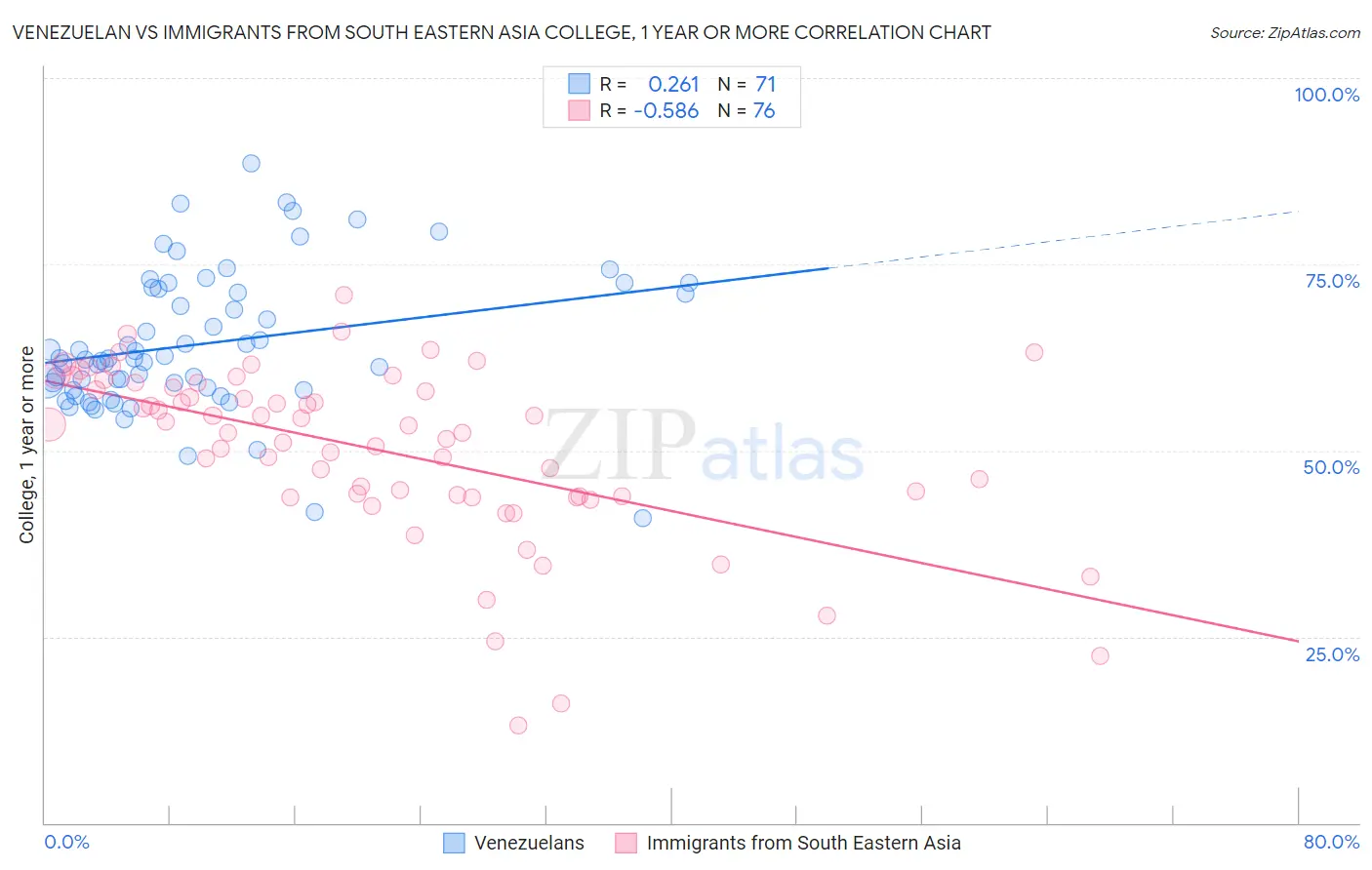 Venezuelan vs Immigrants from South Eastern Asia College, 1 year or more