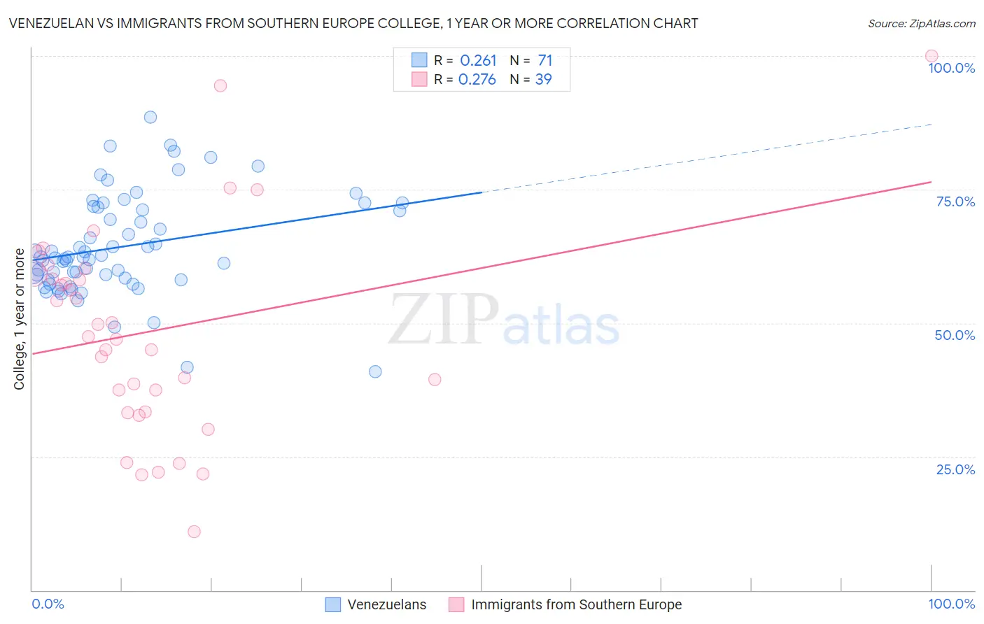 Venezuelan vs Immigrants from Southern Europe College, 1 year or more