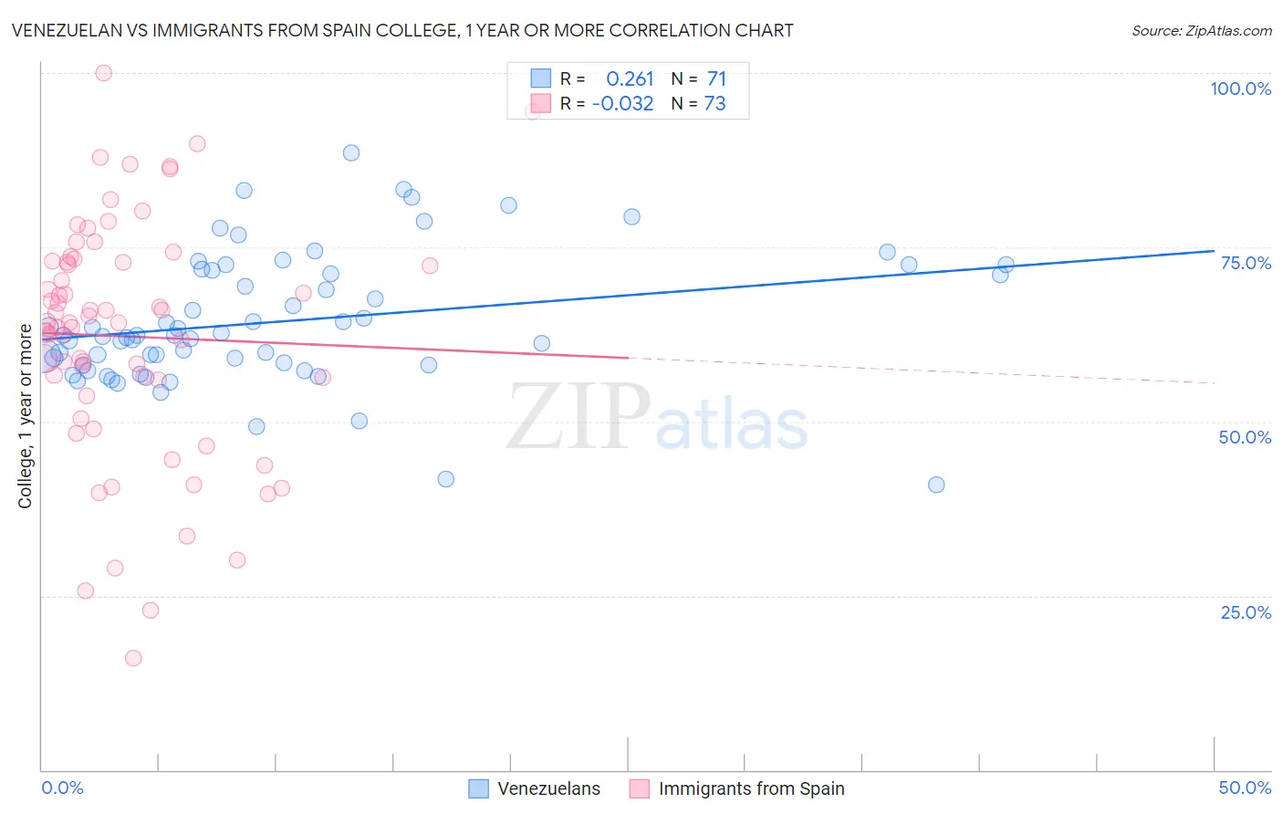 Venezuelan vs Immigrants from Spain College, 1 year or more