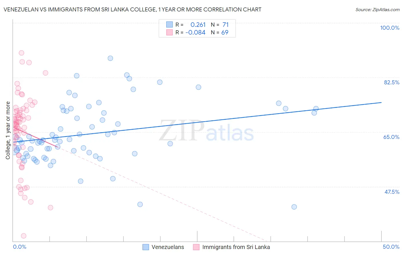 Venezuelan vs Immigrants from Sri Lanka College, 1 year or more