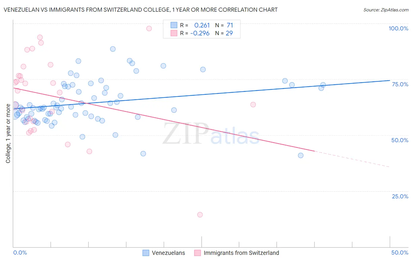 Venezuelan vs Immigrants from Switzerland College, 1 year or more