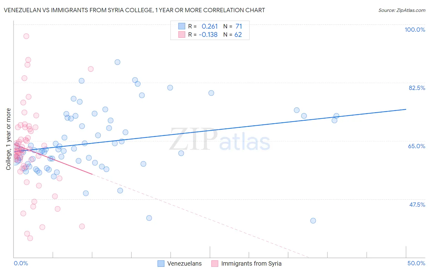 Venezuelan vs Immigrants from Syria College, 1 year or more