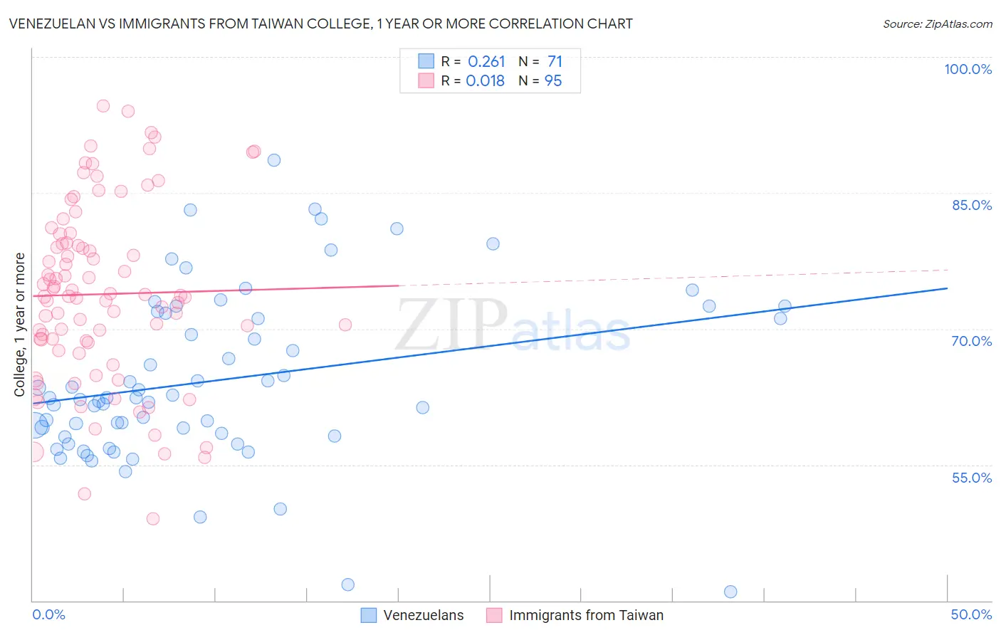 Venezuelan vs Immigrants from Taiwan College, 1 year or more