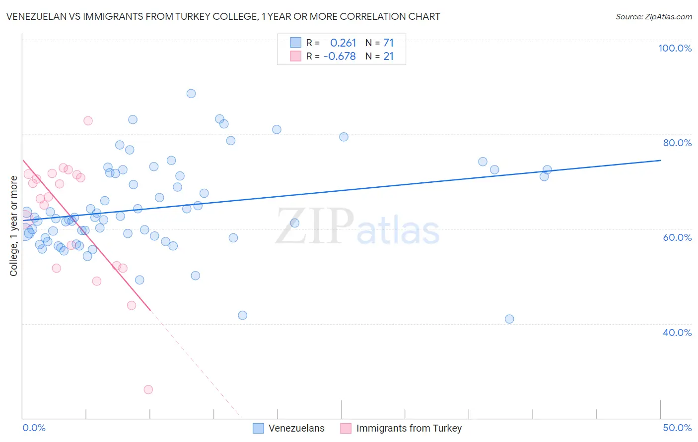 Venezuelan vs Immigrants from Turkey College, 1 year or more