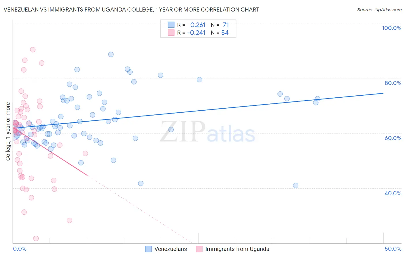 Venezuelan vs Immigrants from Uganda College, 1 year or more