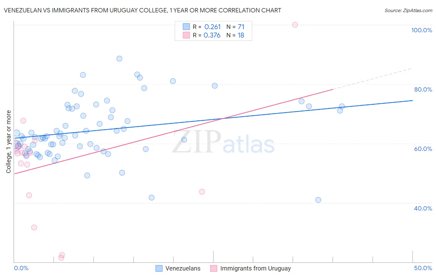 Venezuelan vs Immigrants from Uruguay College, 1 year or more