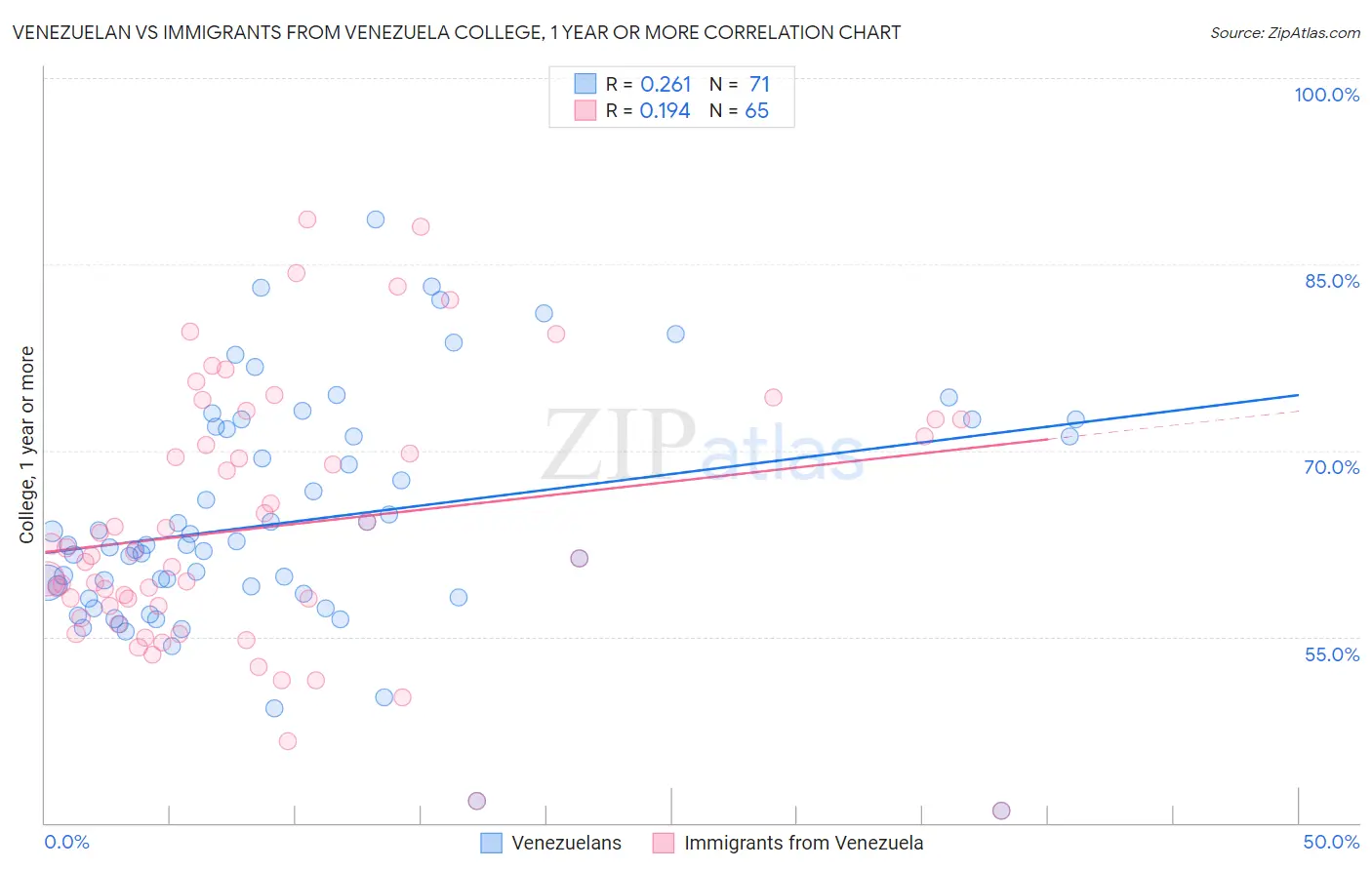 Venezuelan vs Immigrants from Venezuela College, 1 year or more