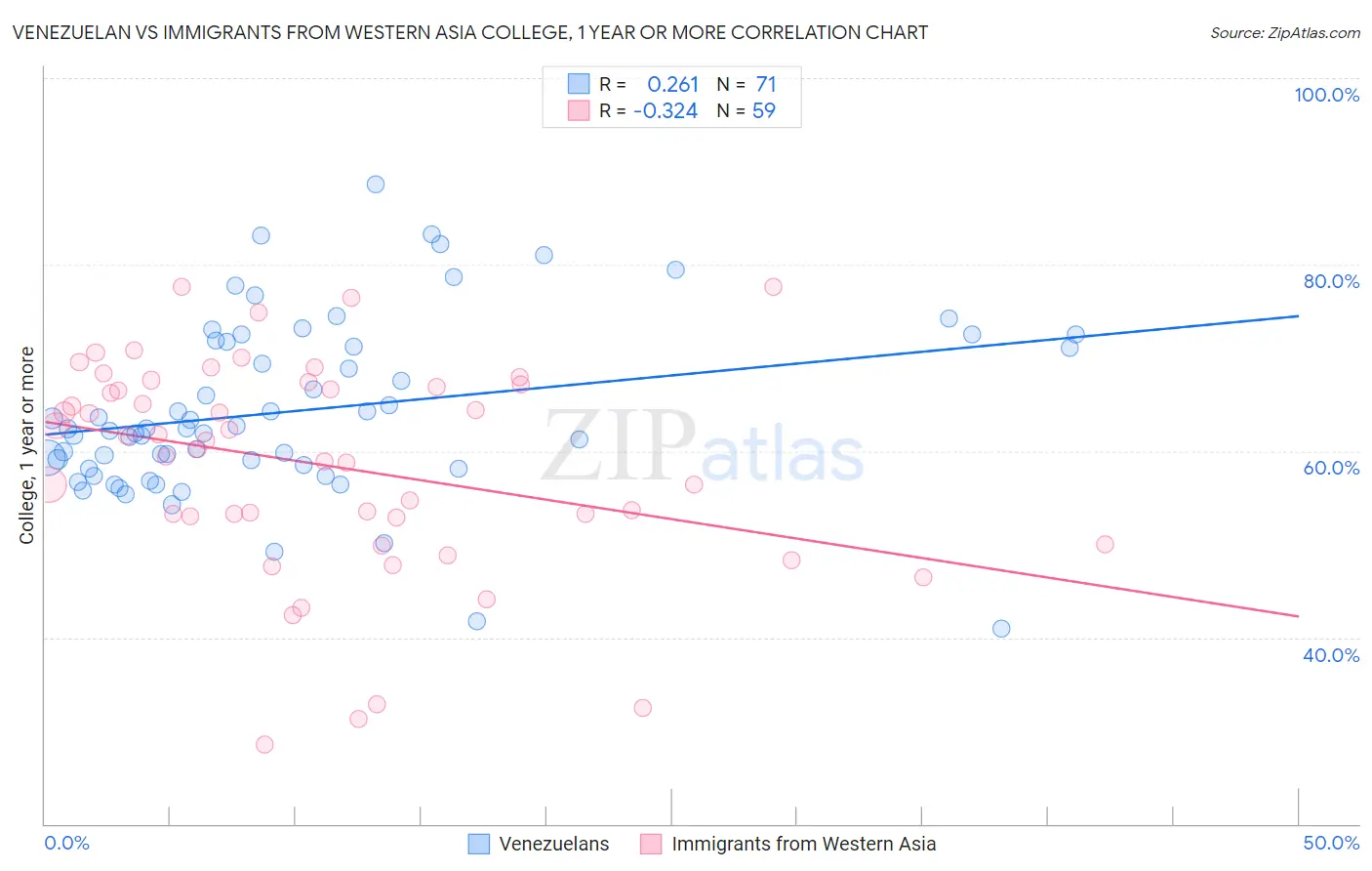 Venezuelan vs Immigrants from Western Asia College, 1 year or more