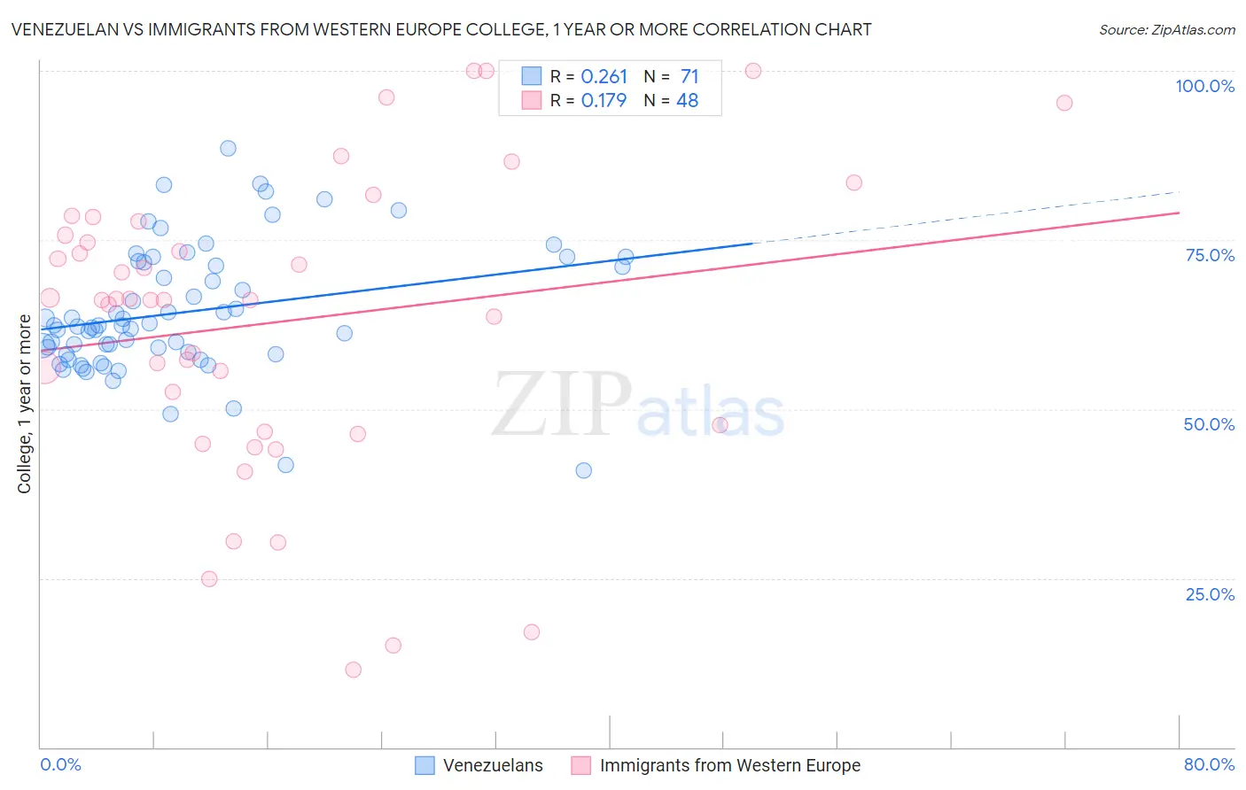 Venezuelan vs Immigrants from Western Europe College, 1 year or more