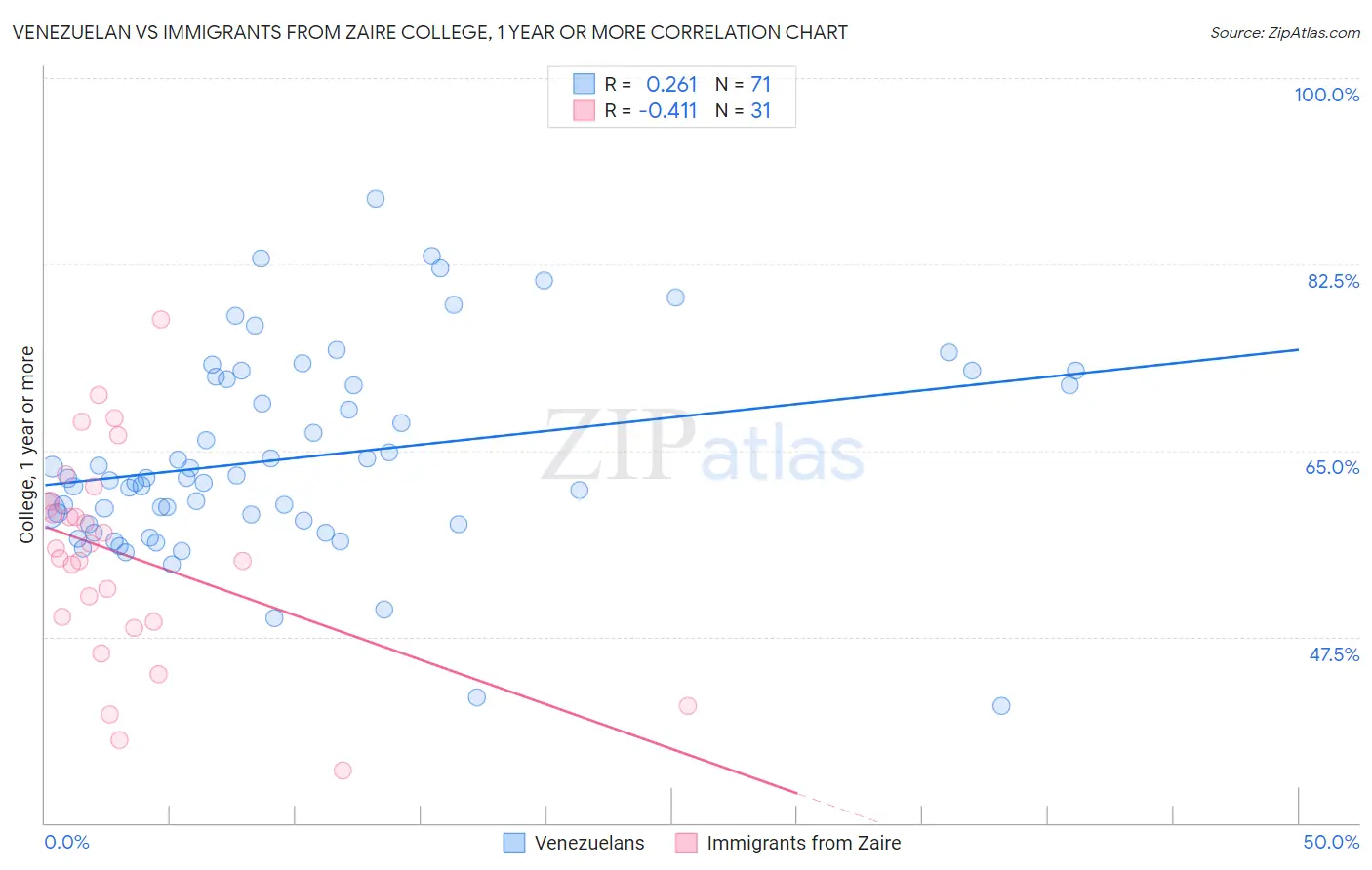 Venezuelan vs Immigrants from Zaire College, 1 year or more