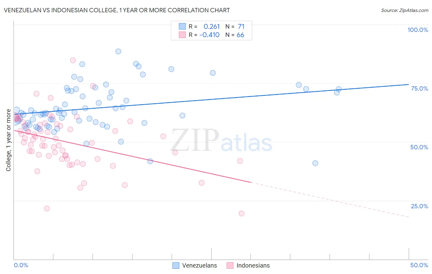 Venezuelan vs Indonesian College, 1 year or more