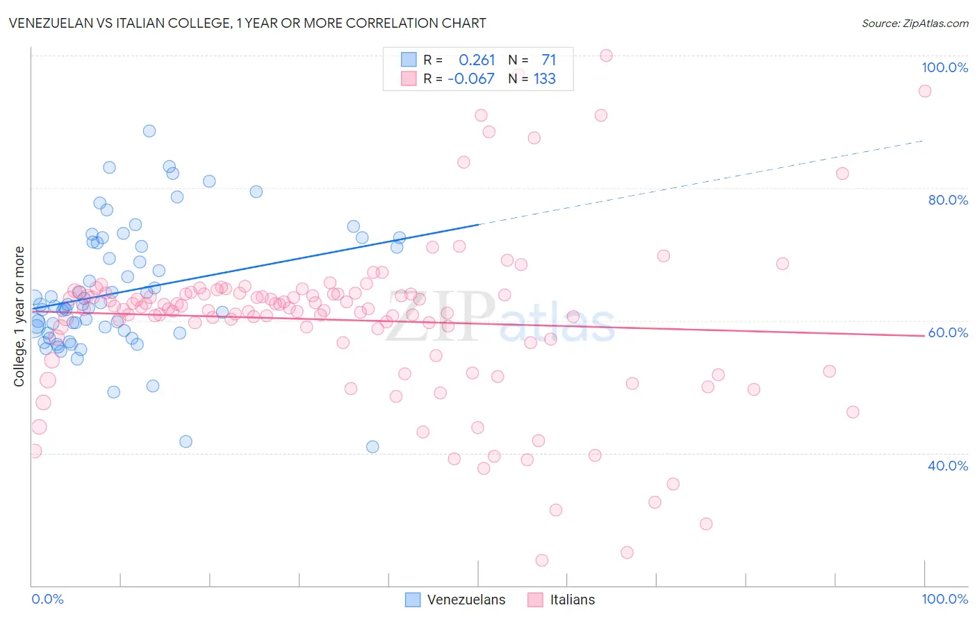 Venezuelan vs Italian College, 1 year or more