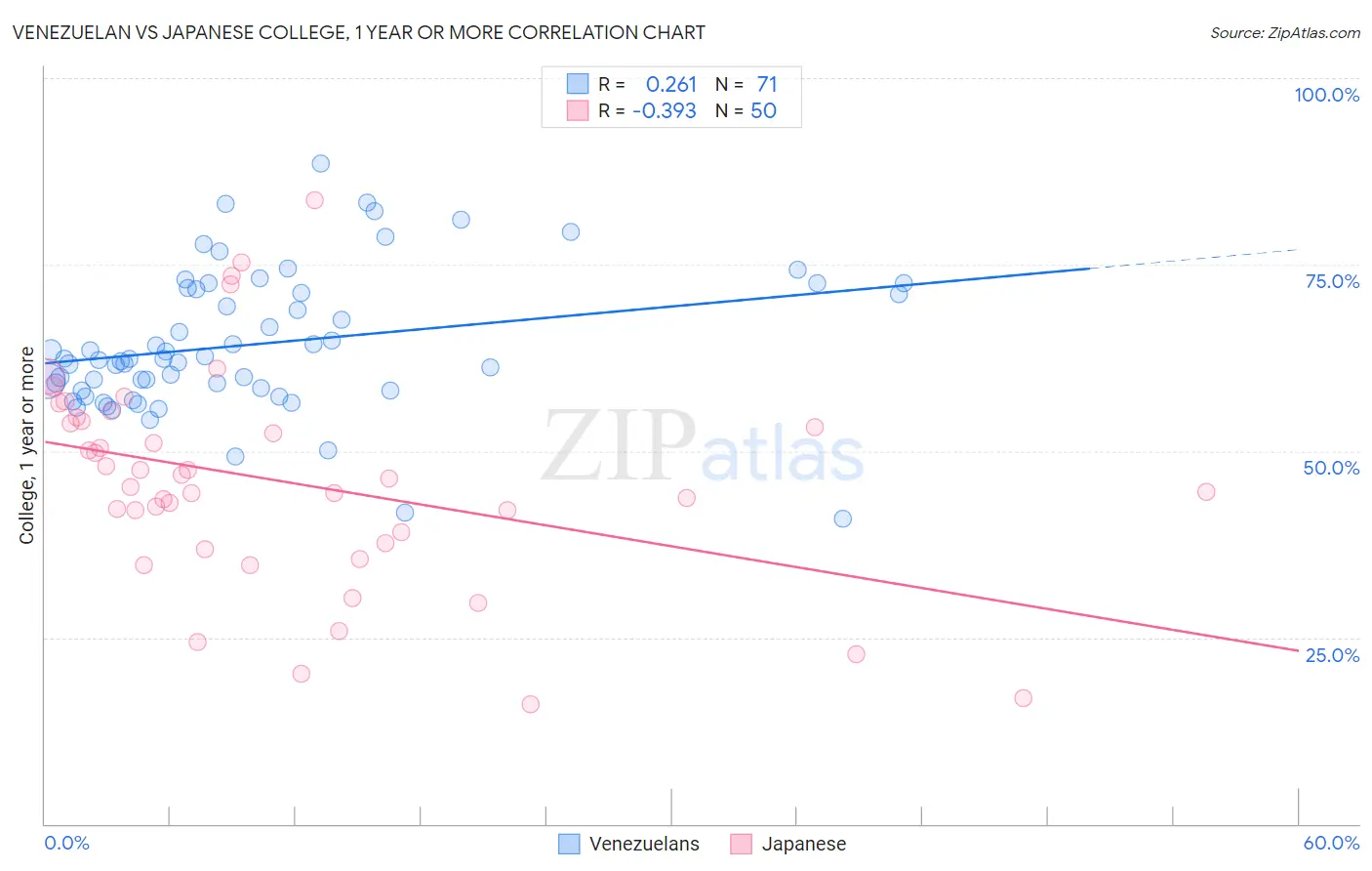 Venezuelan vs Japanese College, 1 year or more