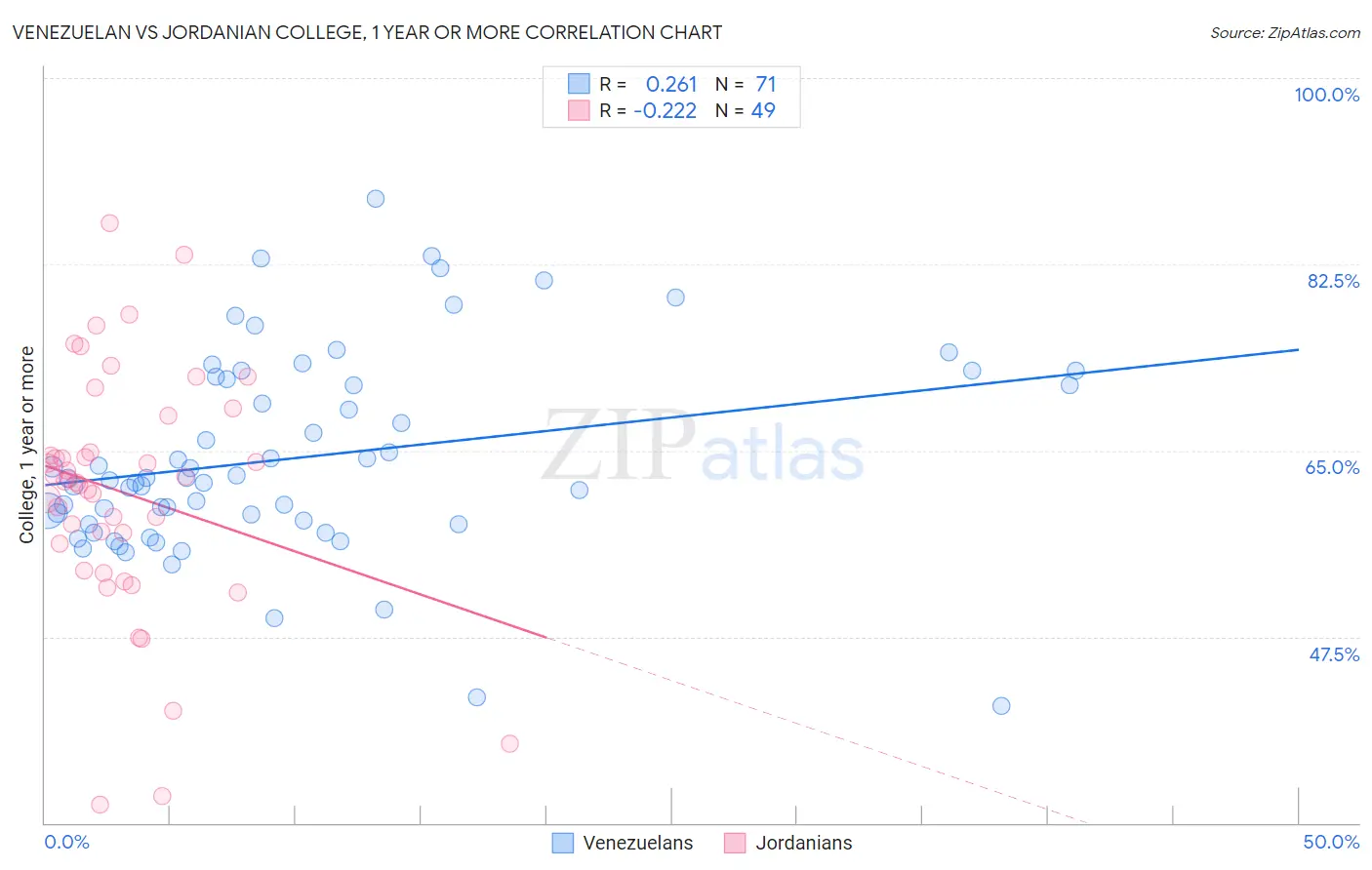 Venezuelan vs Jordanian College, 1 year or more