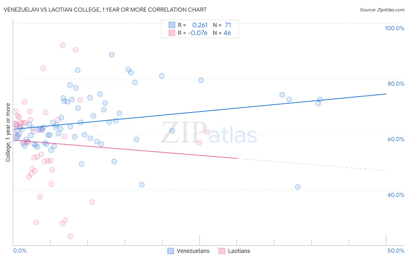 Venezuelan vs Laotian College, 1 year or more