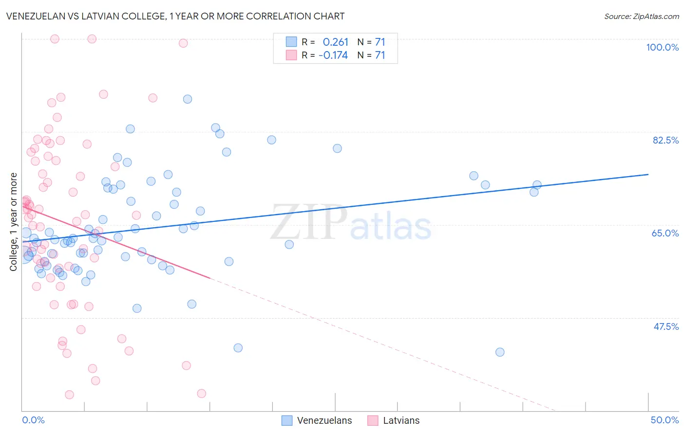 Venezuelan vs Latvian College, 1 year or more