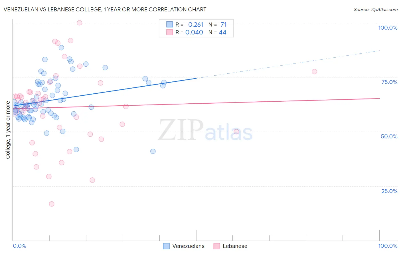 Venezuelan vs Lebanese College, 1 year or more