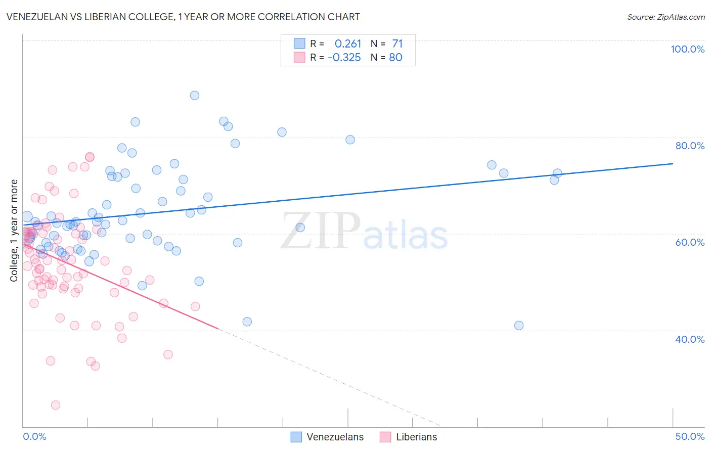 Venezuelan vs Liberian College, 1 year or more