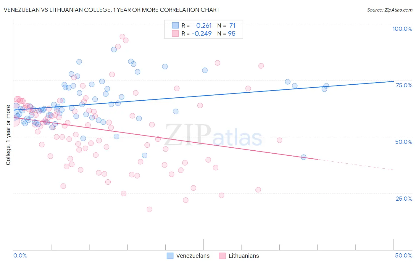 Venezuelan vs Lithuanian College, 1 year or more