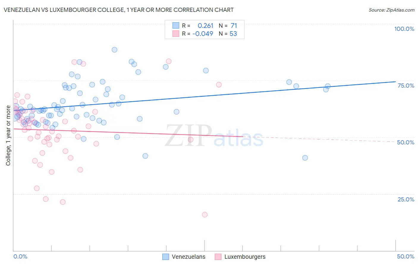 Venezuelan vs Luxembourger College, 1 year or more