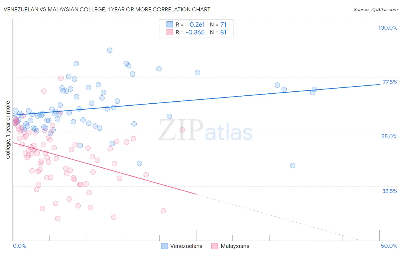 Venezuelan vs Malaysian College, 1 year or more