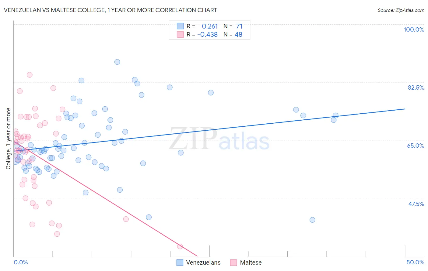 Venezuelan vs Maltese College, 1 year or more