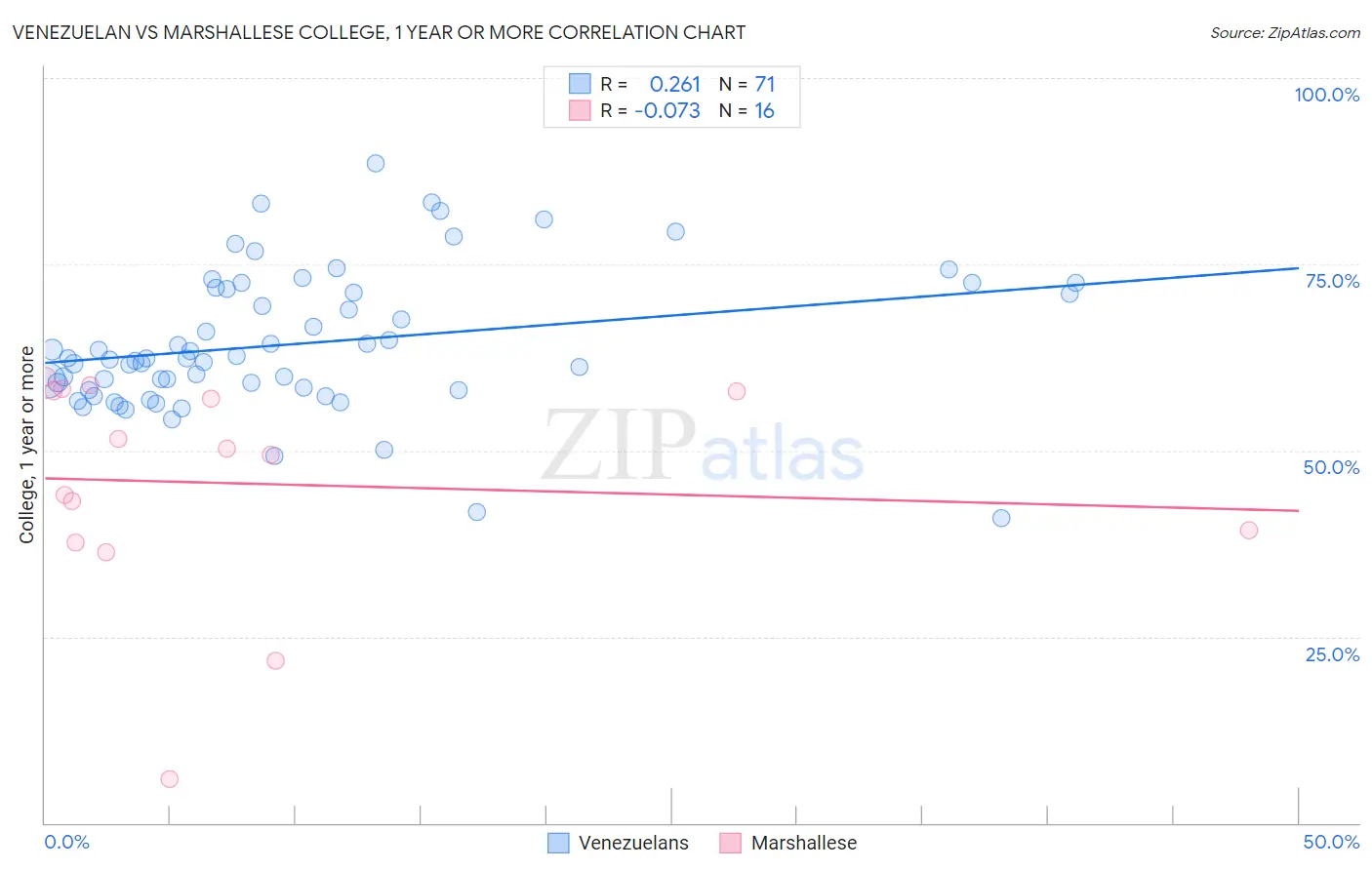 Venezuelan vs Marshallese College, 1 year or more