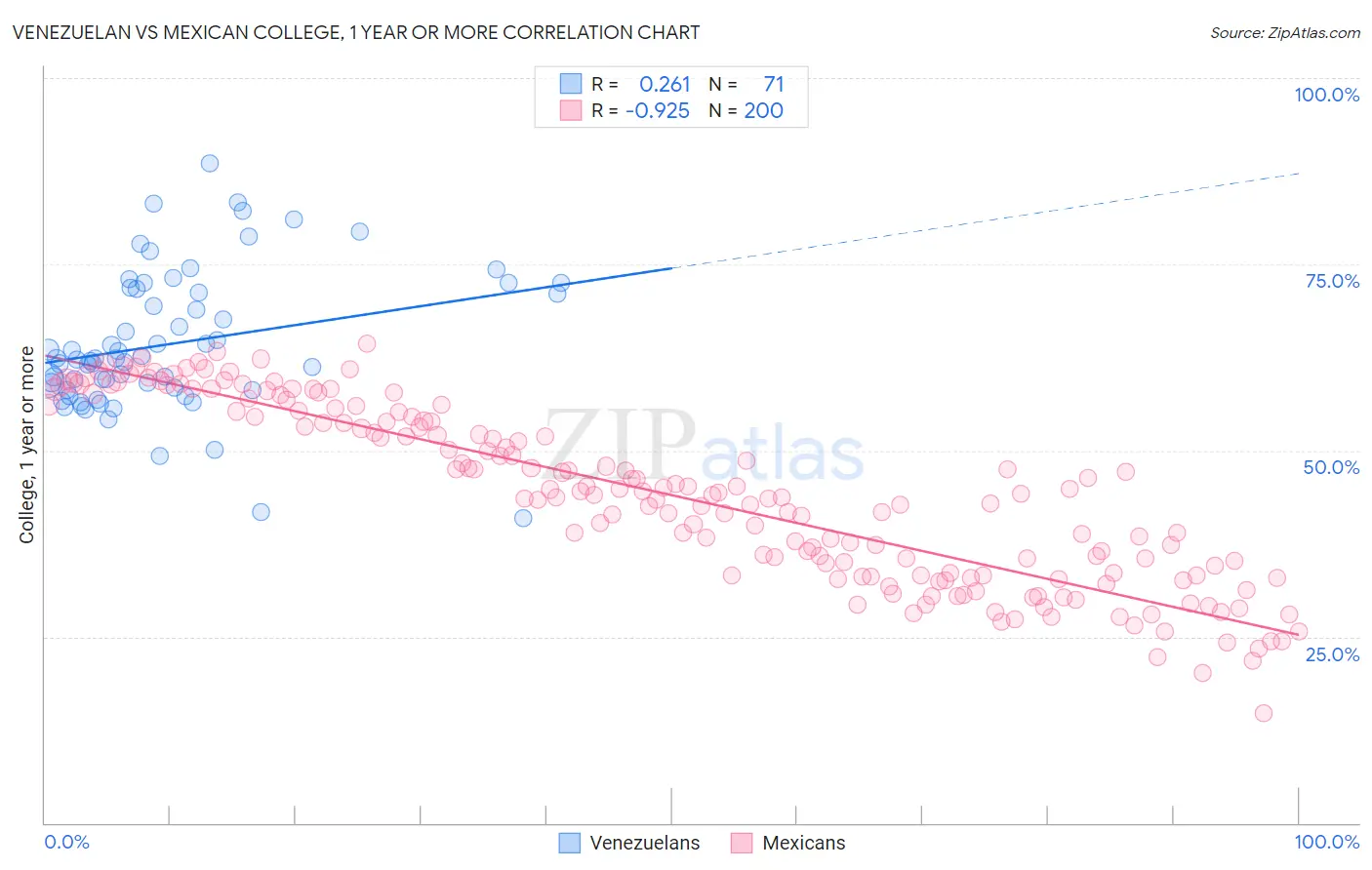 Venezuelan vs Mexican College, 1 year or more